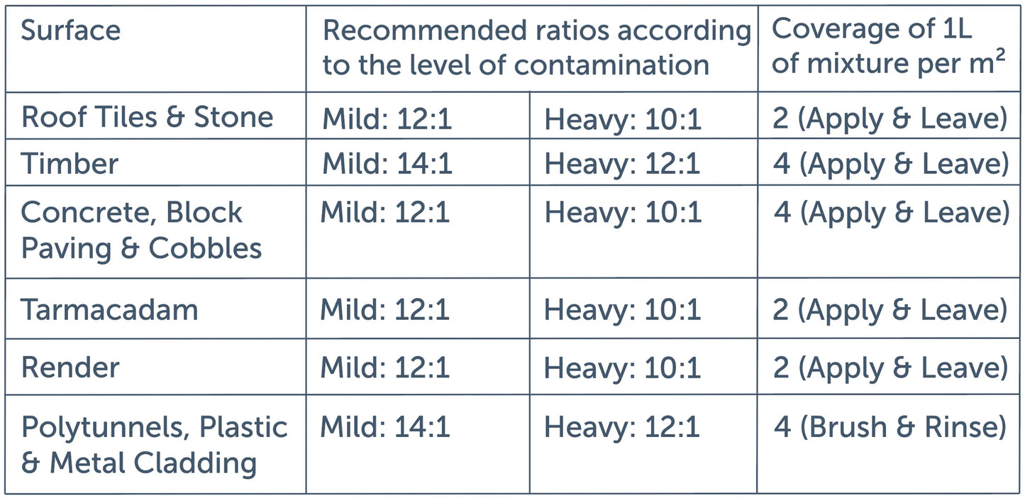 Actiwash Pro 5L – Removes Red & Green Algae, Mould, Fungi