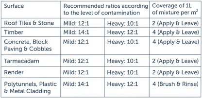 Actiwash Pro 5L – Removes Red & Green Algae, Mould, Fungi